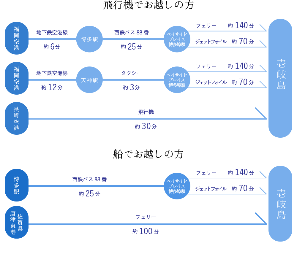 船・飛行機でお越しの場合