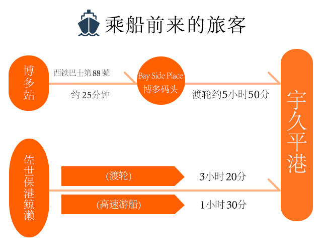 乘船前来的旅客