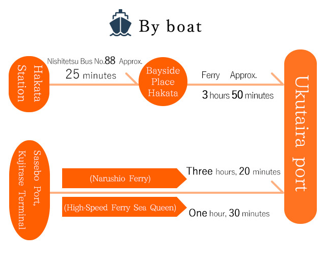 By boat