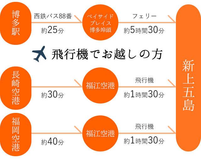 飛行機でお越しの方