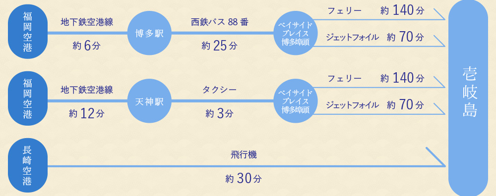 飛行機でお越しの方